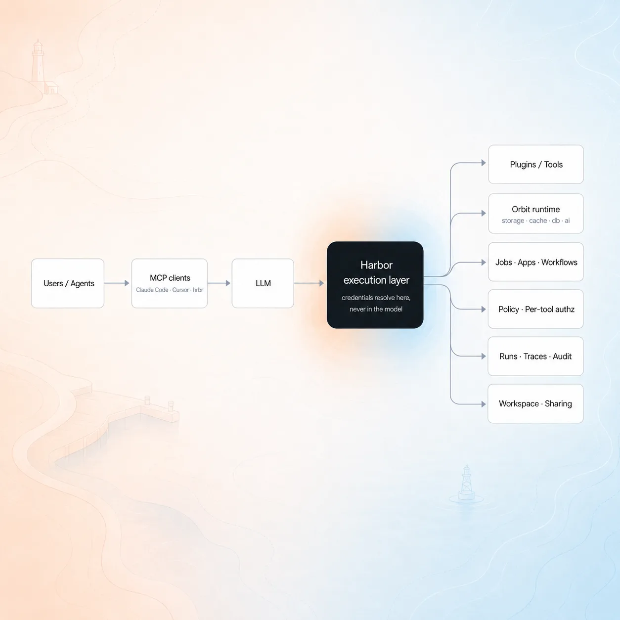 Harbor architecture: users and their MCP clients reach the model, which drives Harbor's workspace-scoped execution layer — plugins, Orbit runtime, jobs, policy, runs/traces, and sharing all sit behind it, so credentials never enter the model.